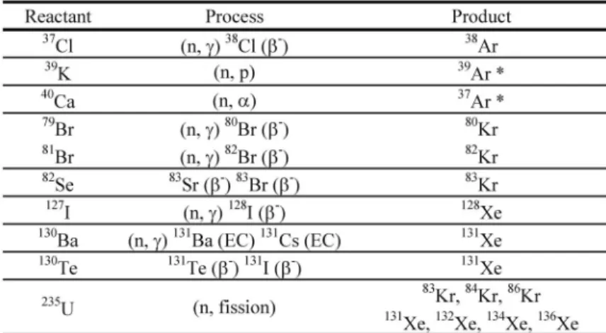 Table 2 Isotopes determinable with the noble gas method, nuclear reactions, and noble gas isotope products.