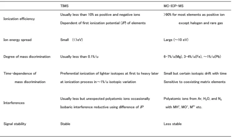 Table 1 A comparison of TIMS and MC-ICP-MS.