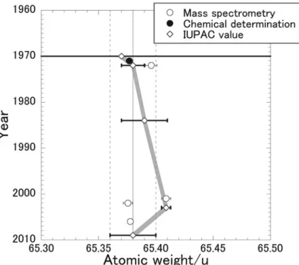 Fig. 4 Change in atomic weight value of Zn determined after 1960, plotted with IUPAC values (de Laeter et al., 2003; Wieser and Berglund, 2009)