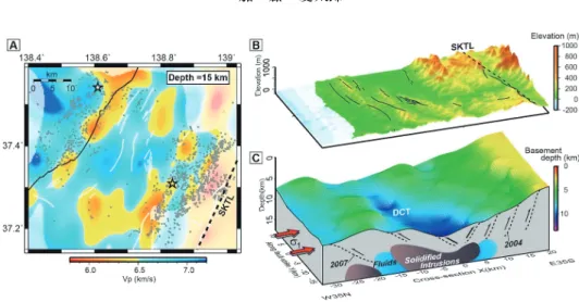 Fig. 3 Low velocity zones in the deep crust and three-dimensional perspective views of active tectonics in the Chuetsu area