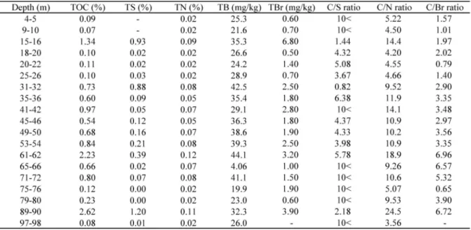 Table 2 TOC, TS, TN, TB, TBr, C/S ratio, and C/Br ratio in the sediments of the Hamasato borehole.