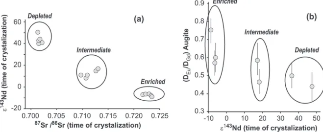 Fig. 3 (a) Initial 87 Sr/ 86 Sr-ε 143 Nd and (b) (D Eu /D Gd ) aug - ε 143 Nd plots of shergottites illustrating three distinct geochemical source regions; depleted, intermediate, and enriched