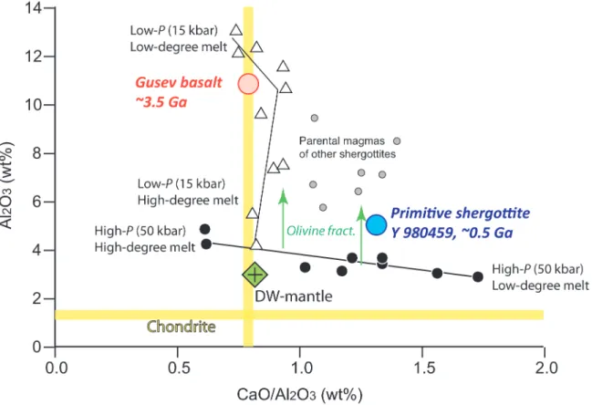 Fig. 4 Al 2 O 3 versus CaO/Al 2 O 3 (wt.%) diagram showing compositions of Mars mantle liquid com- com-positions with various degrees of partial melting at 15 (△) and 50 (●) kbar