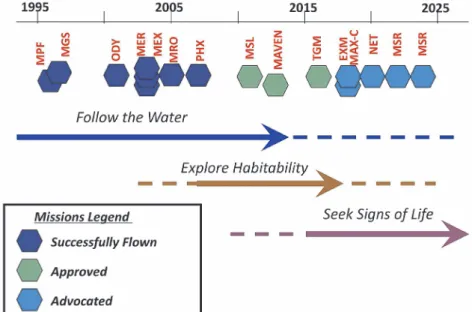 Fig. 1 A list of proposed and executed missions for Mars. The MEAPAG key strategy has also evolved from “Follow the water” and “Explore Habitability” to “Seek Signs of Life” over the last two decades