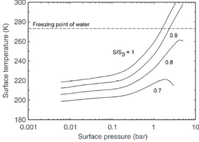 Fig. 4 Surface temperature as a function of surface pressure on Mars for CO 2 -H 2 O atmospheres.