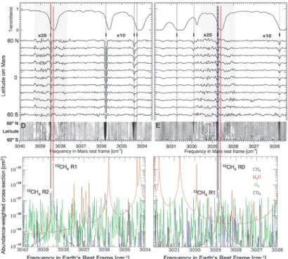 Fig. 6 Comparison between a high dispersion observation of Mars atmosphere by Mumma et al
