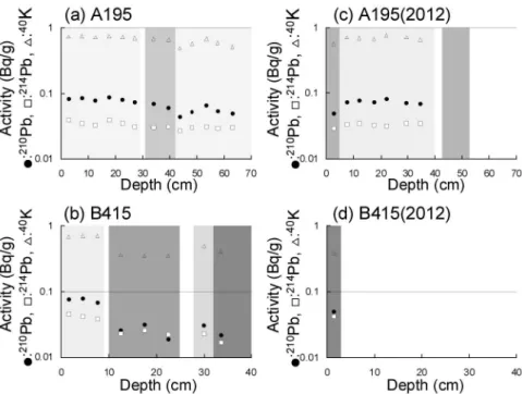 Fig. 5 Activities of 210 Pb, 214 Pb and 40 K in the core samples taken at the Mekong Delta, Vietnam