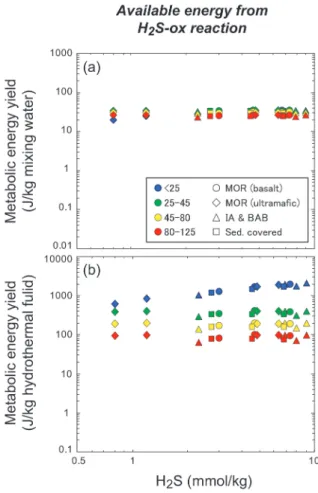 Fig. 6 Potential metabolic energy available from thiotrophic (H 2 S-oxidizing) O 2 -reduction for each kilogram of mixing water (a) and  end-member vent fluid (b) at the temperature ranges of ＜25, 25-45, 45-80, and 80-125° C as a function of H 2 S concentr