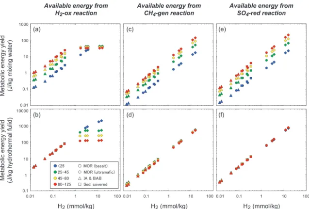 Fig. 7 Potential metabolic energy available from hydrogenotrophic O 2 -reduction (a, b), hy- hy-drogenotrophic methanogenesis (c, d), and hyhy-drogenotrophic SO 4 -reduction (e, f) for each kilogram of mixing water (a, c, e) and end-member vent fluid (b, d