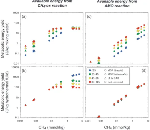 Fig. 8 Potential metabolic energy available from aerobic methanotrophy (a, b) and anoxic methanotrophy with SO 4 -reduction (c, d) for each  kilo-gram of mixing water (a, c) and end-member vent fluid (b, d) at the temperature ranges of ＜25, 25-45, 45-80, a