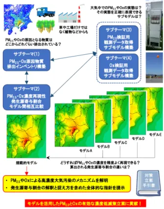 図 4 J-stream の概要。