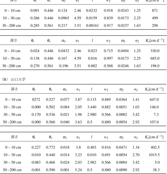 Table 1 水分特性パラメータ計測値（上段）及びキャリブレート後の水分特性パラメータ（下段）．