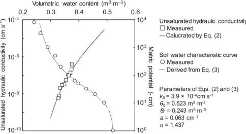 Fig. 1 深さ 0.40 m の水分特性曲線と不飽和透水係数．