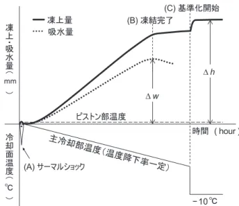 Fig. 3 一軸凍上試験装置の模式図．