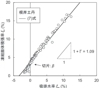Fig. 6 凍結体積膨張率 ξ v と吸排水率 ξ w との関係（高志