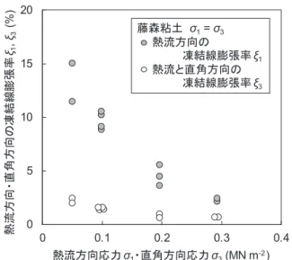 Fig. 8 (a) 熱流方向の凍結線膨張率 ξ 1 と 1 /σ 1 との関係，