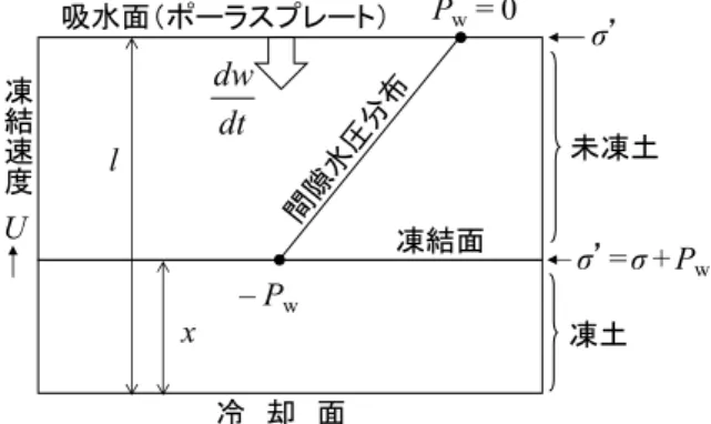 Fig. 11 凍結体積膨張率 ξ v と間隙水の NaCl 濃度 S との