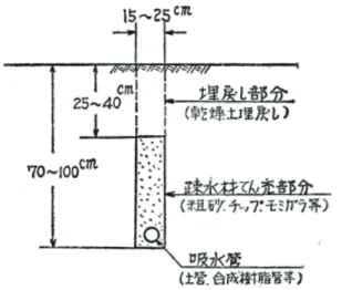Fig. 3 本暗渠（吸水渠）の標準断面形状．根岸ら（ 1972 ）の