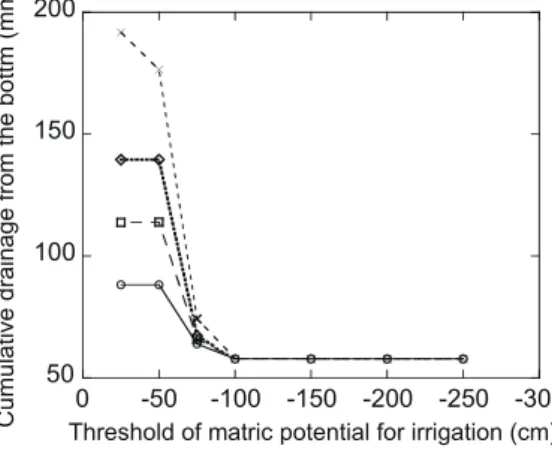 Fig. 5 日灌水量と灌水を開始する際の圧力水頭の閾値を変化させた場合の（ a ）積算灌水量（ I ）， （ b ）下端（ 100