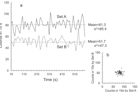 Fig. 2 Blank counts per 10 seconds; (a) Fluctuation during 600 seconds; (b) Correlation in counts per 10 seconds between a couple of the apparatus put next to each other.
