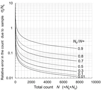 Fig. 3 Theoretical estimate of relative error in the count due to sample N s as a function of the proportion of the  back-ground radiation N b to the total count N.