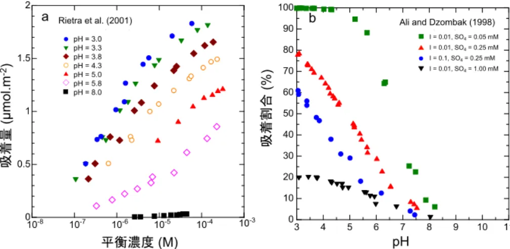 Fig. 4 様々な pH 条件で測定されたセレン酸のゲーサイトへの吸着等温線（ Rietra et al.,
