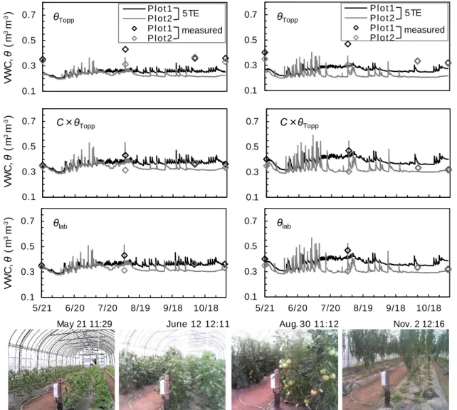Fig. 3 ハウストマト栽培期間の体積含水率と圃場の状態． θ Topp は Topp 式による 5TE の出力値， C × θ Topp は原 位置キャリブレーションによる θ Topp の補正値， θ lab は室内試験による推定値．