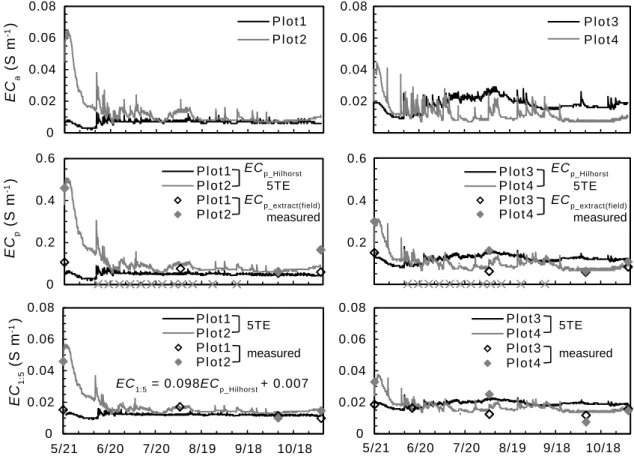Fig. 4 ハウストマト栽培期間の電気伝導率． EC a は 5TE で測定された土壌の見かけの電気伝導率， EC p Hilhorst
