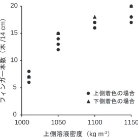 Fig. 5 上側溶液密度とフィンガーの本数の関係．