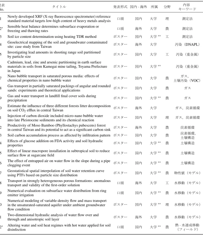 Table 1 A-GE39 Subsurface mass transport and environmental assessment の発表タイトル．