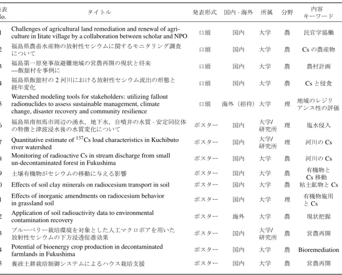 Table 1 H-CG31 Battles of soil scientists for recapturing Fukushima land from Nuclear Power Plant accident の発表タイトル．