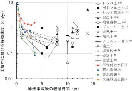 Fig. 3 欧州及び福島県内の様々な土壌中に おける 137 Cs の鉛直移動速度と原発事故後 経過時間との関係．欧州データは，山口ら