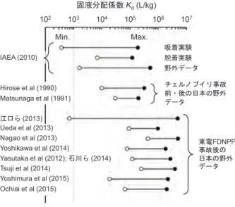 Fig. 5 河川水中の放射性セシウムの固液分配係数（ K d ）と電気伝導度（ EC ）の関係． Ochiai et al. （ 2015 ） （阿武隈川水系と浜通 りの二級河川） d) 及び Tsuji et al