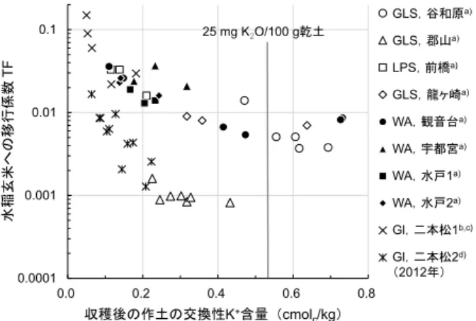Fig. 7 福島県及び北関東の異なる水田土壌（ GLS = 灰色低地 土 ; LPS = 低地水田土壌 ; WA = 多湿黒ボク土 ; Gl = グライ土） における 2011 及び 2012 年産水稲玄米への移行係数（ TF ）と 収穫後の作土の交換性カリウム（ K + ）含量の関係（二本松 2 の み 2012 年産） ： a ） Kato et al
