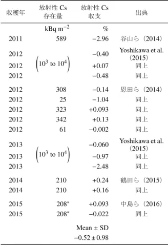 Table 1 水田における放射性セシウム（ Cs ）の年別の収支 （土壌中の放射性 Cs 存在量に対する百分率で表示）． 収穫年 放射性 Cs 放射性 Cs 存在量 収支 出典 kBq m − 2 % 2011 589 − 2 