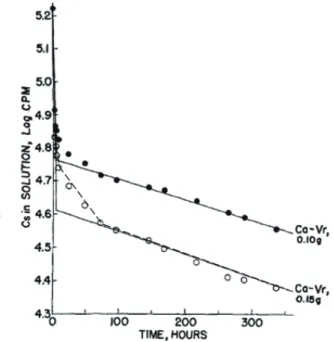 Fig. 1 Ca −バーミキュライトの放射性 Cs 収着速度の変化 （ Sawhney （ 1966 ）より作成，図中に破線を加筆） ． ある程度の時間を要する場合がある．また， Sparks and Jardine （ 1984 ）は， Ca 飽和試料に K を吸着させる吸着 実験を行い，吸着開始後の時間経過に応じて吸着速度が 変化する場合があることを報告した．放射性 Cs につい ても， Sawhney （ 1966 ）は， Ca 飽和試料と放射性 Cs を 含んだ溶液を混合し，上澄み中の Cs 濃度