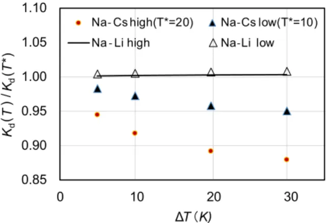 Fig. 3 Na ， Li-Cs イオン交換の分配係数の温度依存性