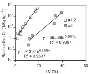 Fig. 5 林床の土壌の放射性 Cs 含量と全炭素量の関係 （図中の番号は，調査地における採取地点番号，西村 （ 2014 ）より）． al. （ 2012 ）同様の放射性 Cs の下方への速い移行を報告 した．西村（ 2014 ）はさらに，同じ試料を土壌中の有機 炭素量（ TC ）と放射性 Cs 含量の関係について整理する と，土壌の撹乱が無い（少ない）地点において，有機炭素 量と放射性 Cs 含量の間に高い相関があったとしている （ Fig