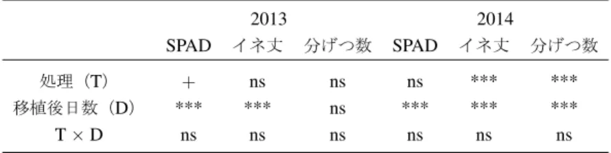 Table 1 仮説検定の結果．
