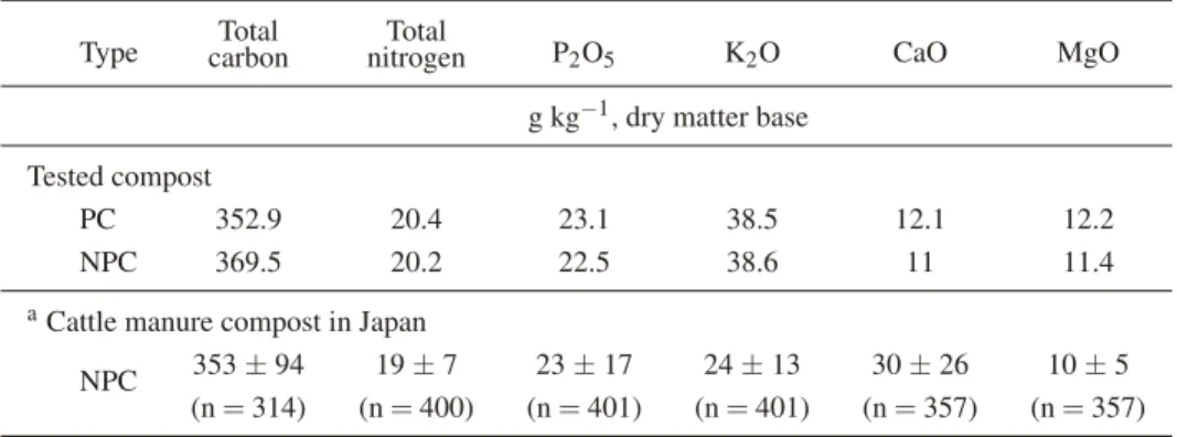 Table 1 Chemical composition of the pelletized compost (PC) and non-pelletized compost (NPC) used in the experiment.