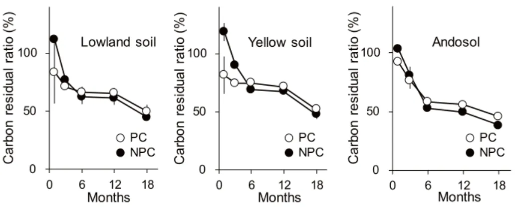 Fig. 3 Carbon residual ratio of PC and NPC measured by glass-ﬁber ﬁlter paper bag method.