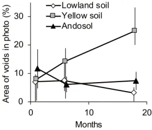 Fig. 8 Temporal changes in the ratio of internal voids in PC. Error bars indicate SD (n = 5)