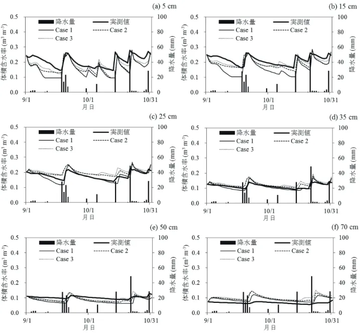 Fig. 3 各層における体積含水率の計算値と実測値の比較．
