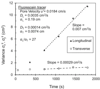 Fig. 5 パルス注入実験における縦方向と横方向の