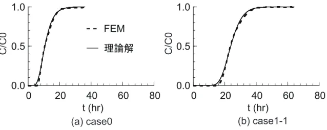 Fig. 6 理論解によるフィッティングの例 ; （ a ） Case0, （ b ） Case1-1 ． Result of curve fitting.