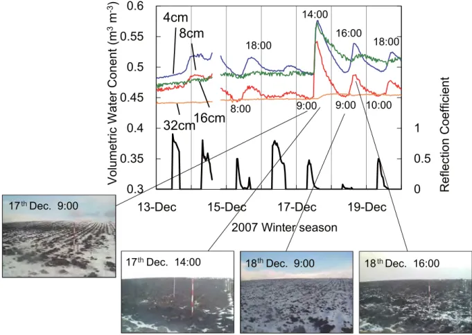 Fig. 9 2007 ೥ 12 ݄ 13 ೔͔Β 12 ݄ 20 ೔ͷମੵؚਫ཰มԽͱะ৔ը૾ɽ Soil moisture and ﬁeld images during Dec