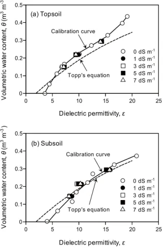 Fig. 2 5TE ηϯαʔͰଌఆ͞Εͨ༠ి཰ʢ ε ʣͱମੵؚ