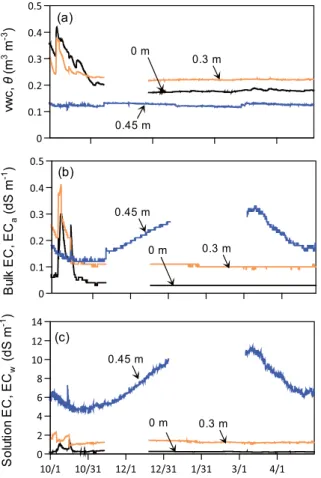 Fig. 7 Πνΰ࠿ഓظؒʹ͓͚Δ (a) ମੵؚਫ཰ (vwc, θ ) ɼ (b) όϧΫ౔৕ EC ʢ EC a , ʣ͓Αͼ (c) ౔৕༹ӷ EC ʢ EC w ʣ ͷܦ࣌มԽʢ 2011 ೥ 10 ݄ 1 ೔ ∼ 2012 ೥ 4 ݄ 30 ೔ʣ ɽ Measured values of (a) volumetric water content (vwc, θ ), (b) bulk electrical conductivity, EC a , and (c) solution  elec-