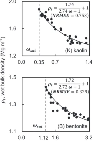 Fig. 1 カオリン（ K ）およびベントナイト（ B ）の含水比