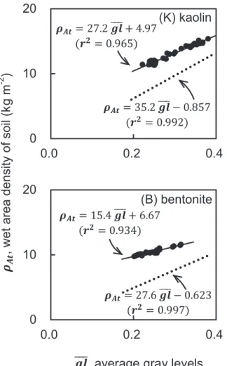 Fig. 3 ω ≥ ω sat における，カオリン（ K ）およびベント ナイト（ B ）の含水比（ ω ; kg kg − 1 ）と階調標準偏差（ σ gl ） ． Gravimetric water content （ ω ; kg kg − 1 ） and standard  devi-ation of gray levels （ σ gl ） for ω ≥ ω sat of kaolin （ K ） and bentonite （ B ） 